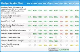 Medicare Supplement Plans Comparison Chart Medicare Health