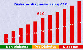 Modern Reader A1c Levels Blood Sugar And Diabetes