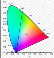 why are the colors in the 1931 cie xyy chromaticity diagram