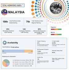 Contemporary immigration in malaysia can be understood not only in the context of malaysia's high growth rates and the regional labor market, but its unique geographical. Malaysia Ranks 19th Globally On The Total Workforce Index