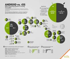Jobs In Mobile Apps Development Android Vs Ios Android Vs Iphone Android App Development