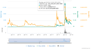 Xrp is down 9.62% in the last 24 hours. Is Ripple Preparing Itself For The Next Bull Run Steemit