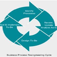 Pdf A Practical Approach To Redesign System Engineering Processes