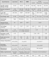 Summary And Comparison Of Battery Characteristics Pveducation