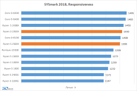 The charts below compare the most important ryzen 5 1500x and 2300x characteristics. Obzor Processorov Amd Ryzen 5 2500x I 3 2300x Chetyryohyaderniki Mechty Processory I Pamyat