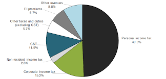 In canada, federal budgets are presented annually by the government of canada to identify planned government spending, expected government revenue, and forecast economic conditions for the upcoming year. Annual Financial Report Of The Government Of Canada Fiscal Year 2018 2019 Canada Ca