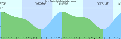 Santa Rosalia Baja California Sur Mexico Tide Chart