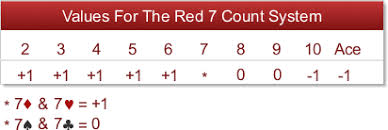 Card Counting In Blackjack How To Count Cards Win