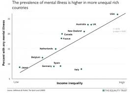 Inequality Mental Health The Missing Link Positive Money