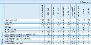 Retirement Account Rollover Chart Retirement Plan News