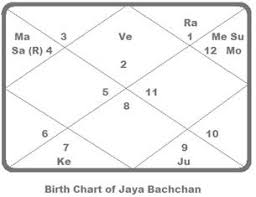 Malavaya Yoga Behind Jaya Bachchans Glory Truthstar