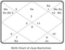 malavaya yoga behind jaya bachchans glory truthstar