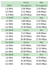 We have taken an example screenshot of a netgear cm1000 docsis 3.1 modem and shown what is good vs bad signals. Optimizing The Docsis Upstream