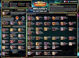 Tier list ranking all the brawlers from brawl stars. Mkxjump S Idle Heroes E5 Pvp And Pve Tier Lists 2020 Album On Imgur