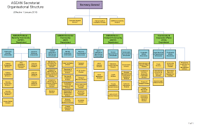 Organisational Structure Organizational Structure