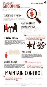 The things that you do to make your appearance clean and neat, for example brushing your hair…. Basic Stages Of Grooming For Sexual Exploitation End Slavery Now