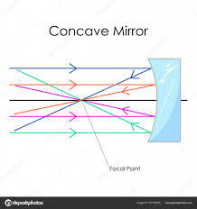 Education Chart Of Physics For Concave Mirror Diagram