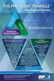 El Triangulo Del Talento Management Infographic Management Program Management