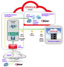 Performance Of Mft Cloud Service Mftcs With File Storage Service Fss Using A Hybrid Solution Architecture In Oracle Cloud Infrastructure Oci By Shub Lahir Cloud Infrastructure Cloud Services Oracle Cloud