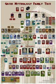I have compiled a couple family trees, some maps and some other internet resources! Greek Gods Family Tree Chartgeek Com Greek Mythology Family Tree Greek Mythology Greek Mythology Gods