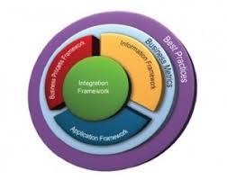 8 de maio de 2018 12:47. What Is Tm Forum Frameworx And How To Apply It To Your Business Globallogic Latinoamerica
