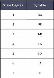 solfege syllables chart bedowntowndaytona com