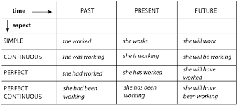 English Verb Tenses Table Tenses English Verb Tenses English Verbs