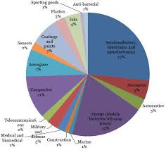 Application Charts For Nanoclays Graphene And Nanocoatings