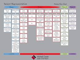 tenant representation process flow chart your trusted