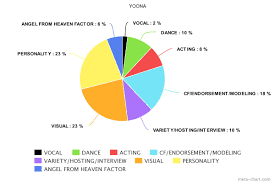 what makes your idol make your own pie chart or list