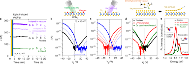 Reconfigurable Photo Induced Doping Of Two Dimensional Van Der Waals Semiconductors Using Different Photon Energies Nature Electronics