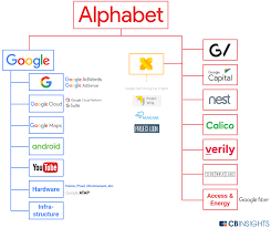 Many companies featured on money advertise with us. Google Corporate Diversification Strategy Make Money Sleeping
