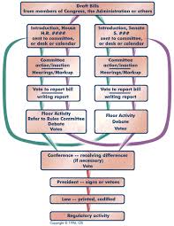 Legislative Process Congressional Help Libguides At Proquest