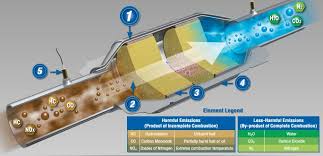 Image result for catalytic converter