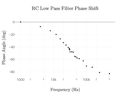 Text Rc Low Pass Filter Phase Shift Scatter Chart Made