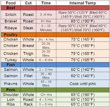 All Inclusive Beef Roasting Chart Times Cooking Time Chart