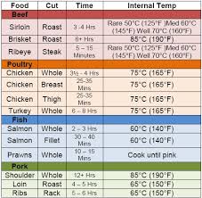 all inclusive beef roasting chart times cooking time chart