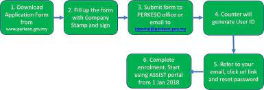 Apart from the appointment method, ssm has also introduced alternative methods for customers to submit statutory documents of company via drive through or dropbox and registered post. Https Www Perkeso Gov My Images Panduan Assist Eis Employer Portal User Guide 25 April 2020 Pdf