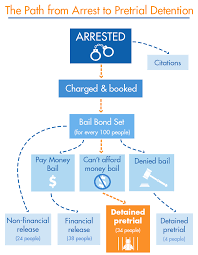 detaining the poor how money bail perpetuates an endless