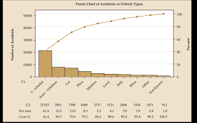 Pareto Chart Of Accidents Vs Vehicle Types Download