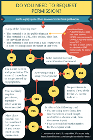 a writers guide to fair use and permissions sample