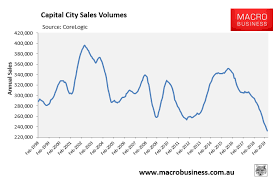 Australian Property Sales Collapse To 23 Year Low