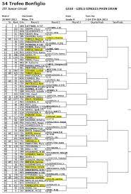 Commento al sorteggio del tabellone maschile. Milamo Trofeo Bonfiglio Disastro Italia Il Tennis Femminile