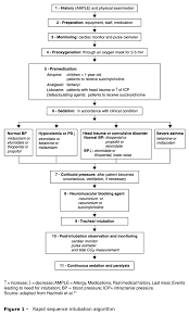 Rapid Sequence Induction Steps Google Search Emergency Nursing Traumatic Brain Injury Cerebrospinal Fluid