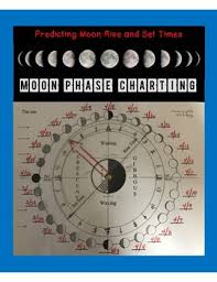 Moon Phase With Rise And Set Times