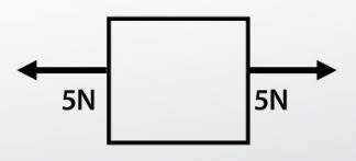 Net Force The Combination Of All Forces That Act On An Object The Net Force Acting On The Block Is 10n Force Force Definition Lesson