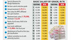 Government salaries also typically increase regularly according to how many years an employee has worked. New Pay Scale Gets Final Nod The Daily Star