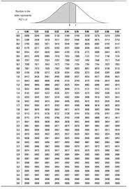 How To Find Probabilities For Z With The Z Table Null Hypothesis P Value Normal Distribution