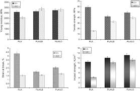 The increased tensile strength of the bioplastics can be achieved, for example, by the use of selected additives such as naturally occurring fibers thus, tensile strength can be modified without sacrificing the benefits provided by bioplastics. Evaluation Of Pla Lignin Bioplastics Properties Before And After Accelerated Weathering Sciencedirect