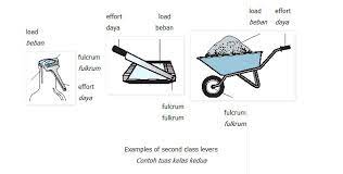 Ada kurang lebih 25 perjalanan kereta api jarak jauh tiap harinya melayani penumpang kelas ekonomi, bisnis, eksekutif. Sains Mesin Ringkas Simple Machines Year 6 Aimyaimielya Com